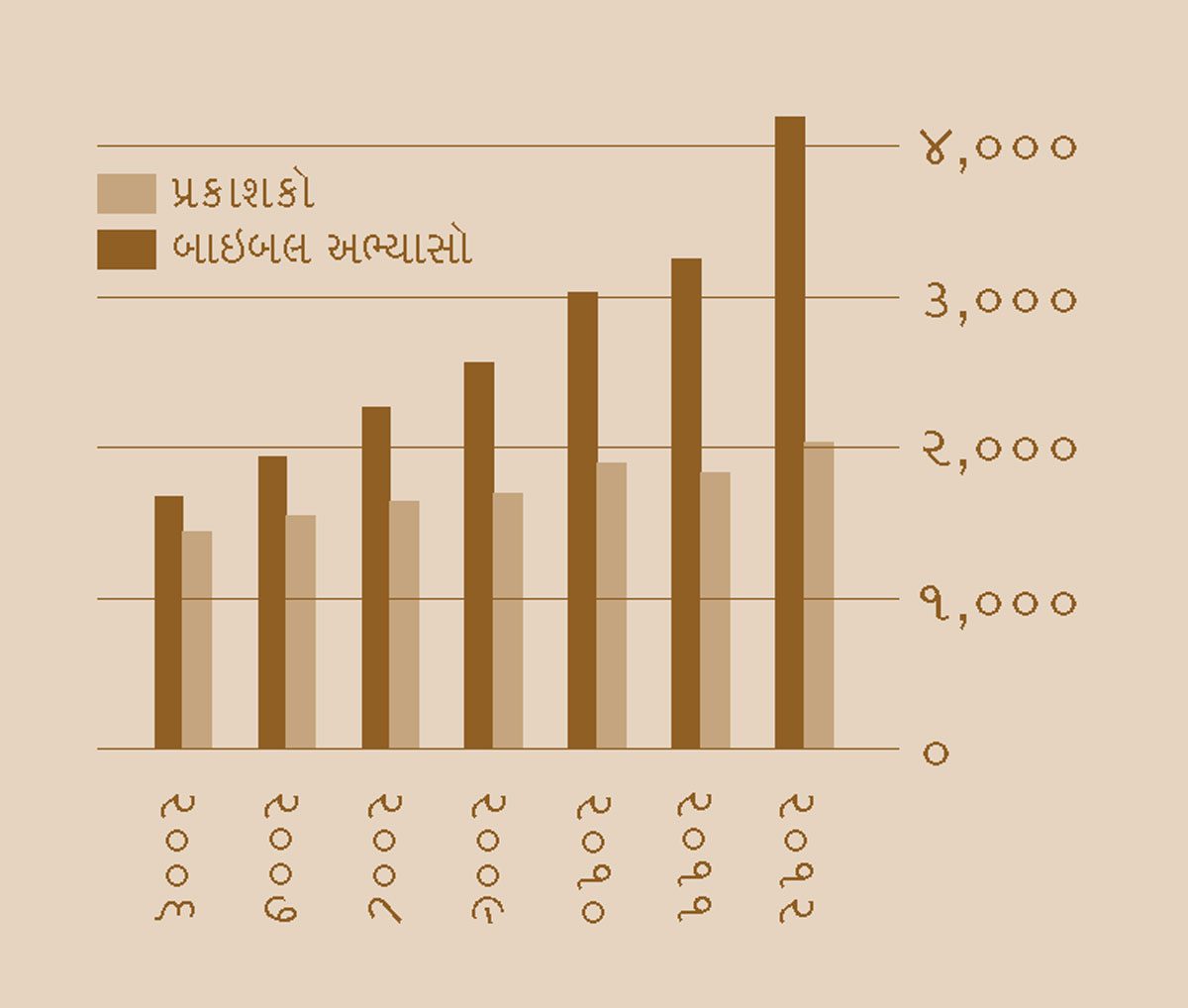 [પાન ૨ પર ગ્રાફ]