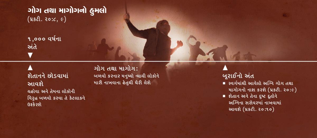 ૧,૦૦૦ વર્ષને અંતે માગોગ અને ગોગના હુમલાની સમયરેખા