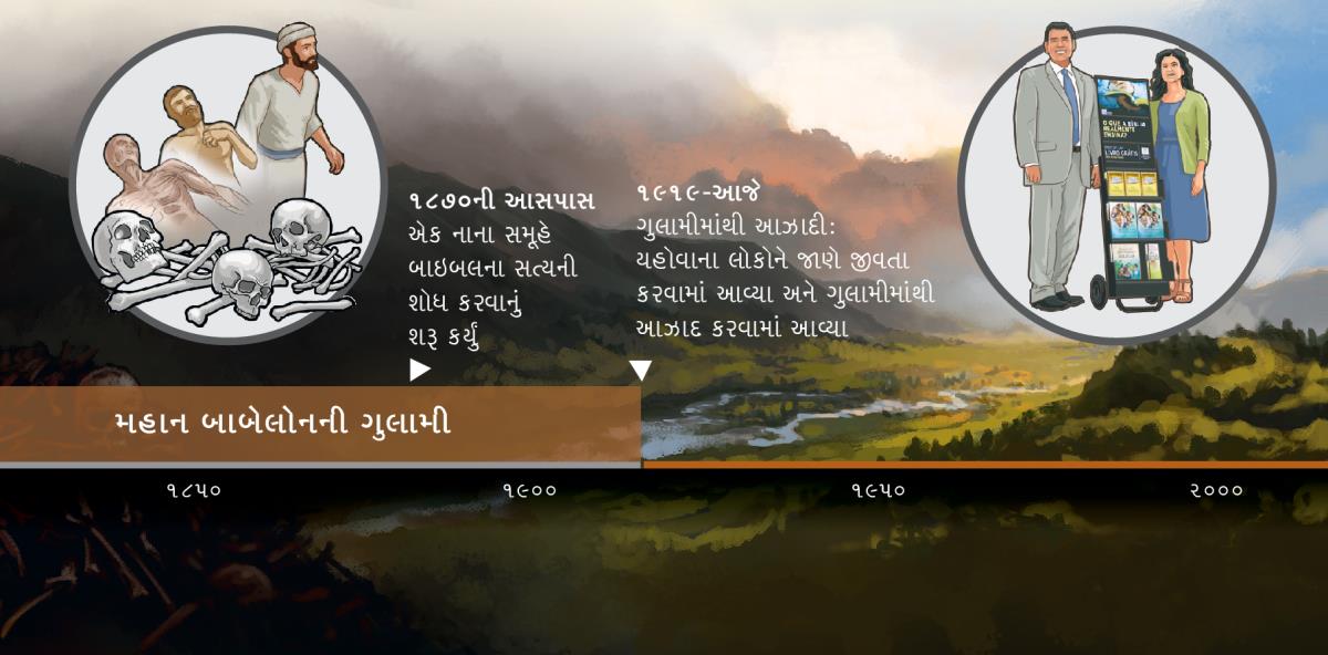 ઈશ્વરના લોકો ૧૯૧૯થી મહાન બાબેલોનની ગુલામીમાંથી આઝાદ થયા, એ દર્શાવતી સમયરેખા