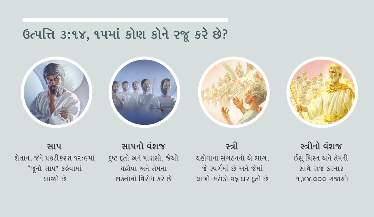 ચિત્રો: “ઉત્પત્તિ ૩:૧૪, ૧૫માં કોણ કોને રજૂ કરે છે?” ૧. સાપ: શેતાન, એક દૂત તરીકે. ૨. સાપનો વંશજ: દુષ્ટ દૂતો. ૩. સ્ત્રી: વફાદાર દૂતો. ૪. સ્ત્રીનો વંશજ: સ્વર્ગમાં ઈસુ ખ્રિસ્ત અને તેમની સાથે રાજ કરનાર રાજાઓ. આ ચિત્રો ફકરા ૪, ૫, ૭ અને ૮ સાથે પણ આપવામાં આવ્યા છે.