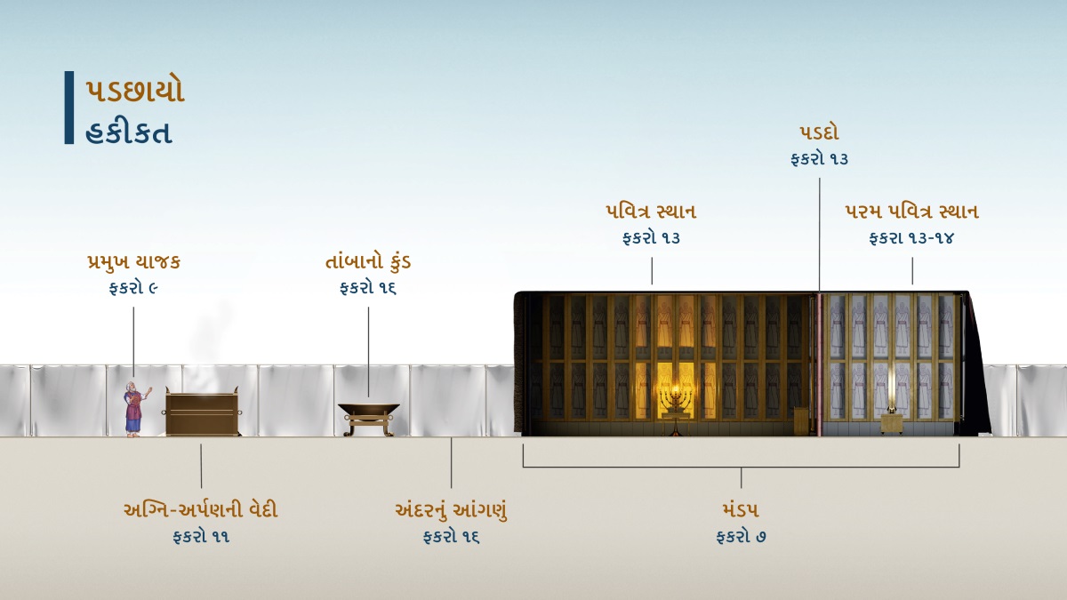 “પડછાયો​—હકીકત” નામનો ચાર્ટ, જેમાં બતાવ્યું છે કે મંડપમાં ભક્તિ માટે કેવી ગોઠવણ હતી. ૧. પ્રમુખ યાજક; ફકરો ૯ જુઓ. ૨. અગ્‍નિ-અર્પણની વેદી; ફકરો ૧૧ જુઓ. ૩. તાંબાનો કુંડ; ફકરો ૧૬ જુઓ. ૪. અંદરનું આંગણું; ફકરો ૧૬ જુઓ. ૫. મંડપ; ફકરો ૭ જુઓ. ૬. પવિત્ર સ્થાન; ફકરો ૧૩ જુઓ. ૭. પડદો; ફકરો ૧૩ જુઓ. ૮. પરમ પવિત્ર સ્થાન; ફકરા ૧૩-૧૪ જુઓ.