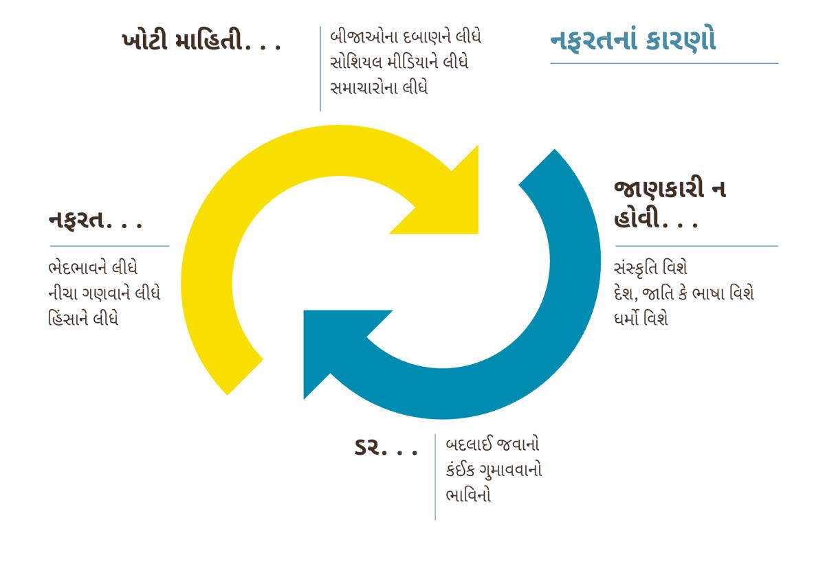 એક ચિત્રમાં બે તીર બતાવવામાં આવ્યાં છે જે એકબીજા તરફ ફરી રહ્યાં છે. એ બે તીરનો અર્થ થાય નફરતના કારણો. ૧. ખોટી માહિતી, બીજાઓના દબાણને લીધે, સોશિયલ મીડિયાને લીધે, સમાચારોના લીધે ૨. જાણકારી ન હોવી, સંસ્કૃતિ વિશે, દેશ, જાતિ કે ભાષા વિશે, ધર્મો વિશે ૩. ડર, બદલાઈ જવાનો, કંઈક ગુમાવવાનો, ભાવિનો ૪. નફરત, ભેદભાવને લીધે, નીચા ગણવાને લીધે, હિંસાને લીધે.