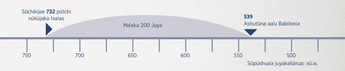 Yaawasü tü 200 juya alatakat süchikijee nüküjüin Isaías sünain sushutünüinjatüin saaʼu tü pueulokot Babilonia