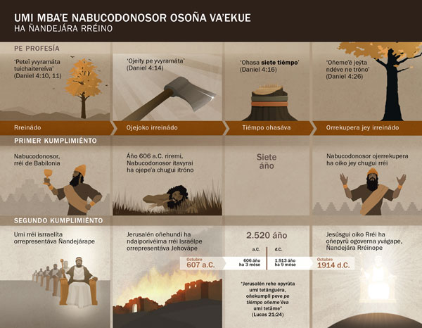 Peteĩ rrekuádro ohechaukáva Nabucodonosor osoña vaʼekue