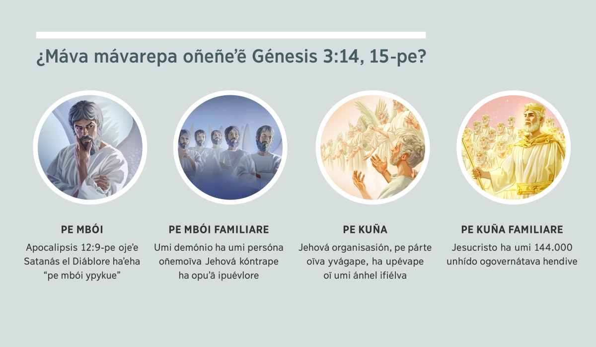 Taʼanga: “¿Máva mávarepa oñeñeʼẽ Génesis 3:​14, 15-pe?”. 1. Pe mbói: Orrepresenta Satanáspe, peteĩ ánhel iñañáva. 2. Pe mbói familiare: Umi demoniokuéra. 3. Pe kuña: Umi ánhel ifiélva. 4. Pe kuña familiare: Jesucristo ha umi unhído ogovernátava hendive yvágape. Oñeñeʼẽ jey koʼã mbaʼére párrafo 4, 5, 7 ha 8-pe.