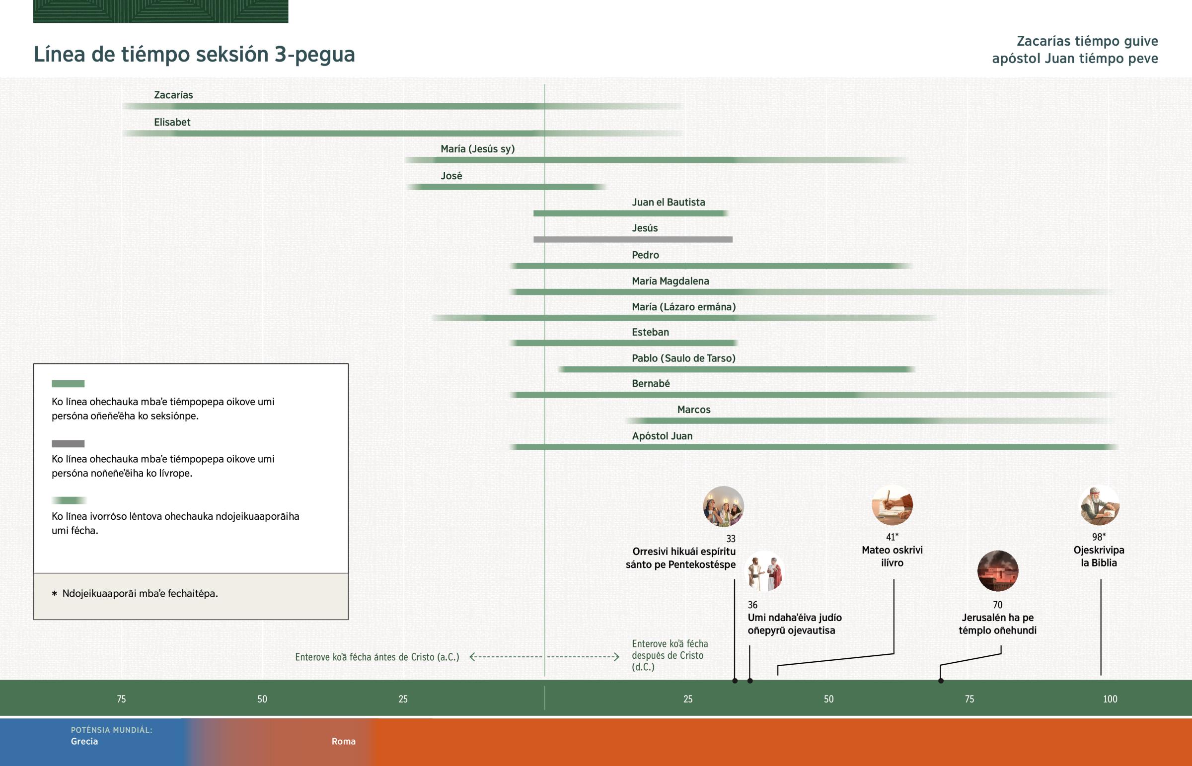 Línea de tiémpo ohechaukáva mbaʼe tiémpopepa oikove vaʼekue umi persóna oñeñeʼẽha ko seksiónpe. Ojekuaa avei umi mbaʼe iñimportantevéva oiko vaʼekue upe tiémpope.