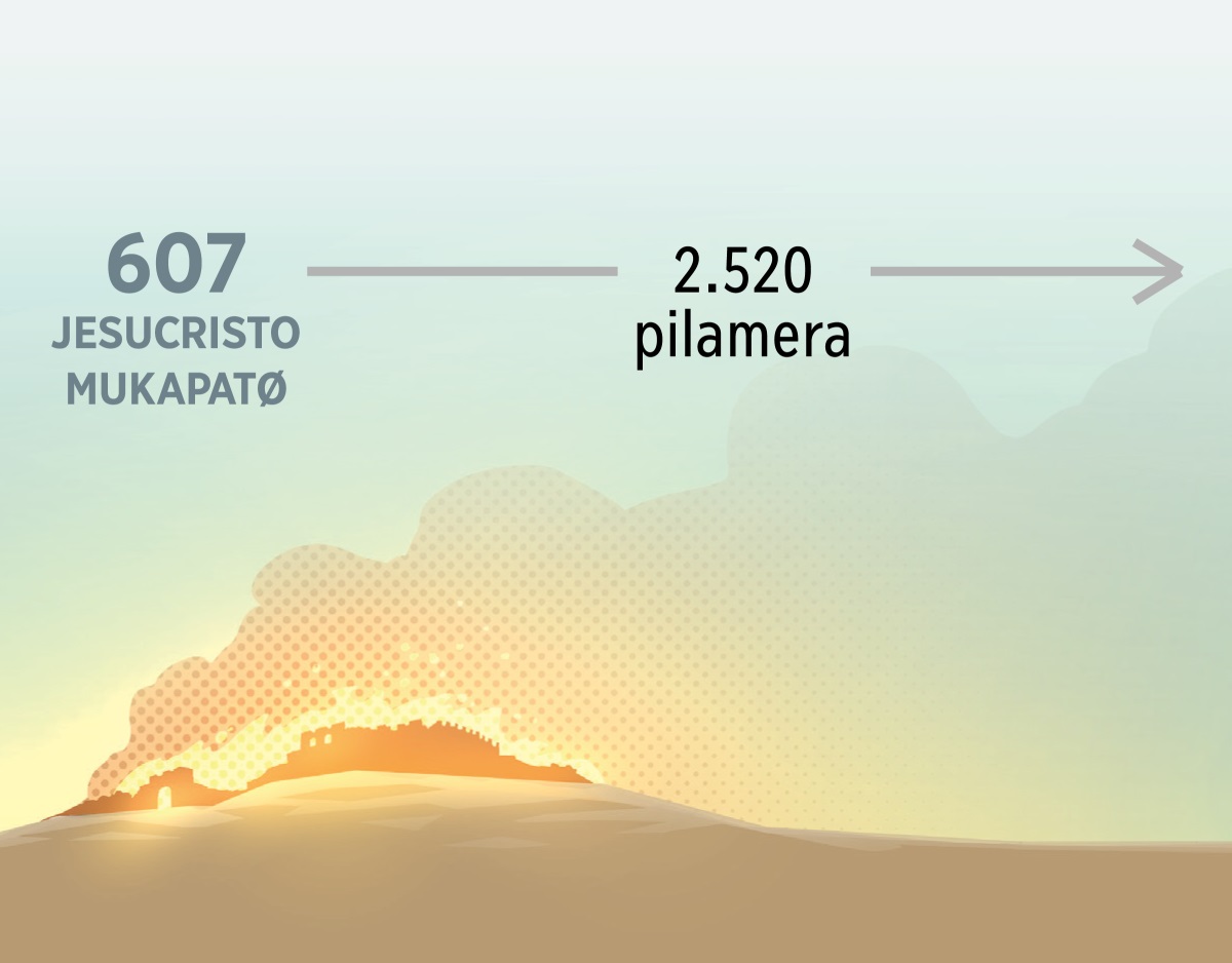 Jesucristo mukapatøsrø Jersusalénwan pachip pasran. Trukutri 2.520 pilamera puraipen.