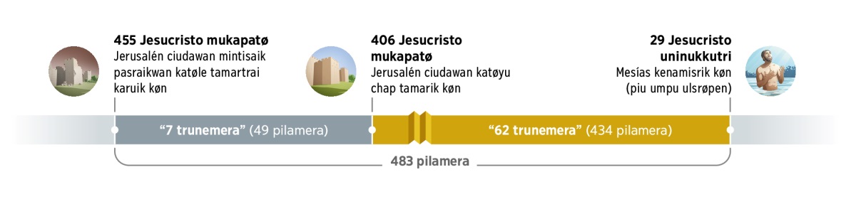 Kan línea de tiempo kenamaran 483 pilamera. 455 Jesucristo mukapatø Jerusalén ciudawan mintisaik pasrøpen katøle tamartrai karupen pølpasrik køn. Trupe, 7 trunemera purayaik køn (49 pilamera). 406 Jesucristo mukapatøsrø Jerusalén ciudawan katøyu chap tamarik køn. Trukutri 62 trunemera purayaik køn (434 pilamera). 29 pilayu Jesús piu umpu ulsra Mesías misrik køn.