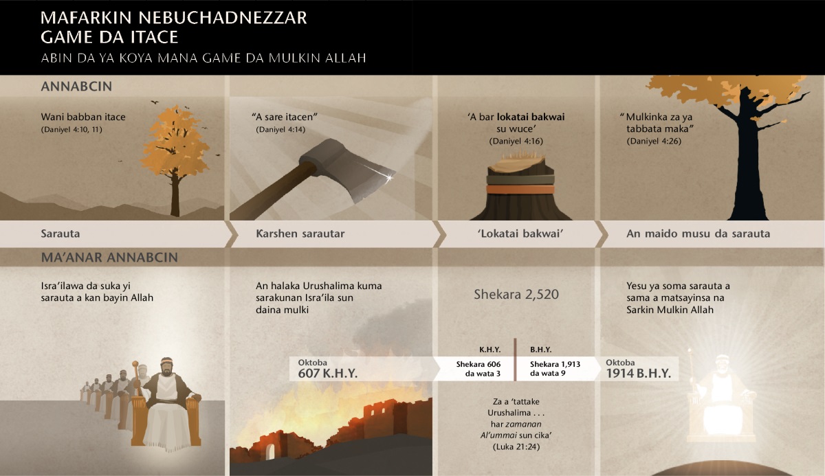 Jadawalin abubuwan da suka faru a mafarkin Nebuchadnezzar