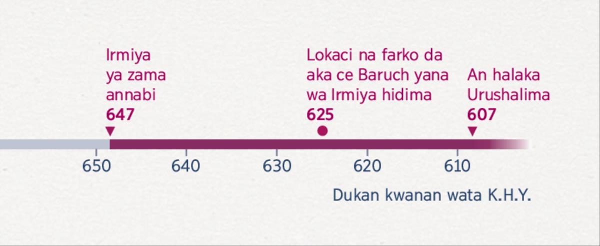 Taswirar da ta nuna lokacin da Irmiya ya soma annabci, da sa’ad da Baruch ya soma taimaka masa da kuma sa’ad da aka halaka Urushalima