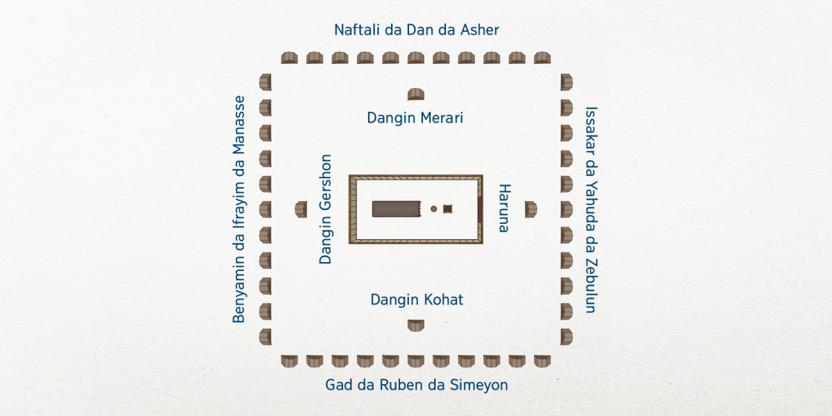 Zanen da ya nuna yadda Isra’ilawa suka yada zango. Mazaunin ne a tsakiya. Zuriyar Lawiyawa ne suka yi zango kusa da mazaunin: Haruna ne a ta gabas, Dangin Kohat a ta kudu, Dangin Gershon a ta yamma, Dagin Merari kuma a ta arewa. Kabilu 12 na Isra’ila ne suke nesa da mazaunin. Zuriyar Issakar da Yahuda da Zebulun ne a ta gabas. Zuriyar Gad da Ruben da Simeyon ne a ta kudu. Zuriyar Benyamin da Ifrayim da Manasse ne a ta yamma. Zuriyar Naftali da Dan da Asher ne a ta arewa.
