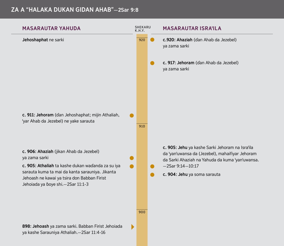 Za A “Halaka Dukan Gidan Ahab.” Shekarun da zuriyar Ahab suka yi sarauta.