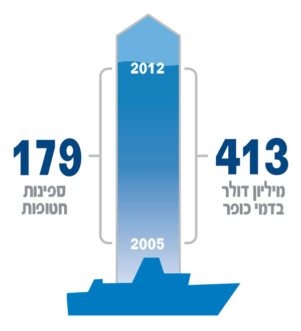 גרף המראה את היחס בין מספר הספינות שנחטפו לבין דמי הכופר שהושגו