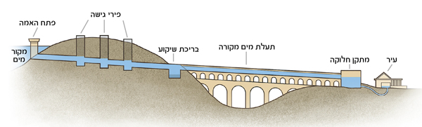 תרשים של אמת מים על חלקיה השונים
