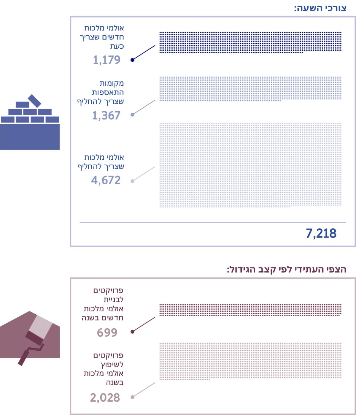 סדרת תמונות:‏ תרשים המראה את מספר אולמי המלכות שזקוקים להם כיום ואת מספר האולמות שזקוקים להם לצורך גידול עתידי.‏ 1.‏ מספר אולמי מלכות חדשים שצריך לבנות:‏ 179,‏1;‏ מספר האולמות שצריך להחליף:‏ 367,‏1;‏ מספר אולמי המלכות שצריך להחליף:‏ 672,‏4;‏ סך הכול:‏ 218,‏7.‏ 2.‏ מספר הפרויקטים השנתיים לבניית אולמי מלכות חדשים:‏ 699;‏ מספר הפרויקטים השנתיים לשיפוץ אולמי מלכות:‏ 028,‏2.‏