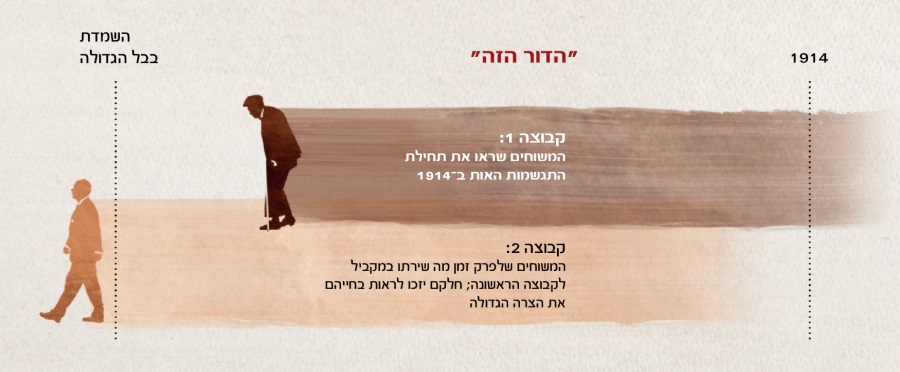 ציר זמן של ”‏הדור הזה”‏ מנבואתו של ישוע במתי כ״ד:‏32–34