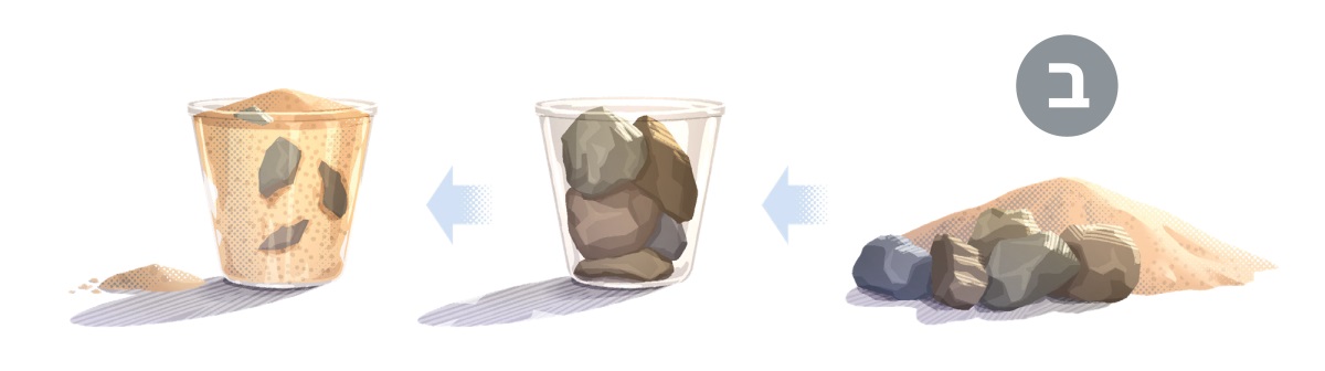 ב.‏ סדרת תמונות:‏ 1.‏ אותה ערימת חול ואותה ערימת אבנים גדולות.‏ 2.‏ אותו הדלי כמעט מלא באבנים גדולות.‏ 3.‏ החול ממלא את הדלי יחד עם האבנים בתוכו.‏ ערימת חול קטנה נשארת מחוץ לדלי.‏