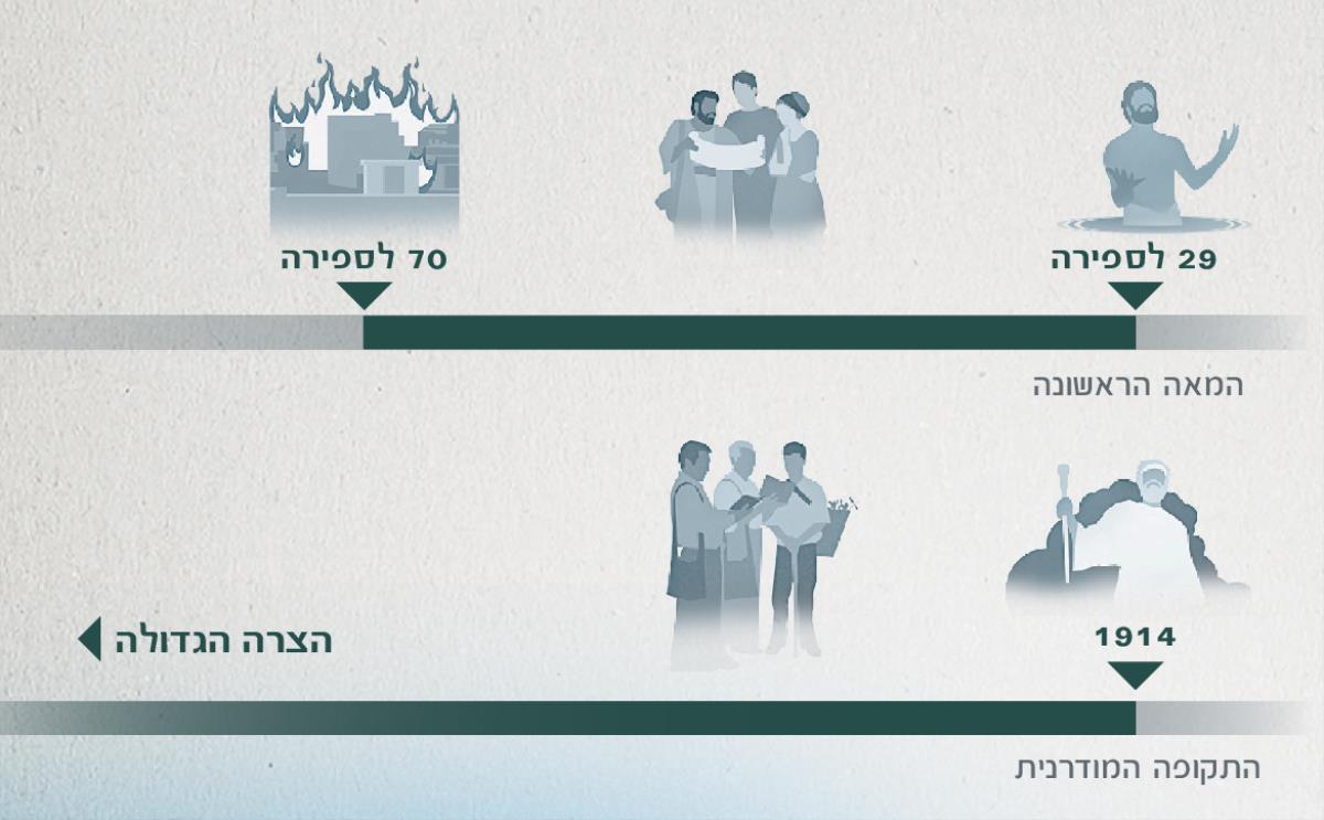 ציר זמן שמראה את שנת הרצון החל משנת 29 לספירה עד 70 לספירה והחל משנת 1914 עד הצרה הגדולה