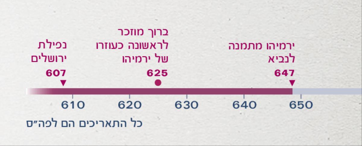 ציר זמן מראה מתי ירמיהו מתחיל לנבא,‏ מתי ברוך מתחיל לעזור לו ומתי ירושלים נופלת