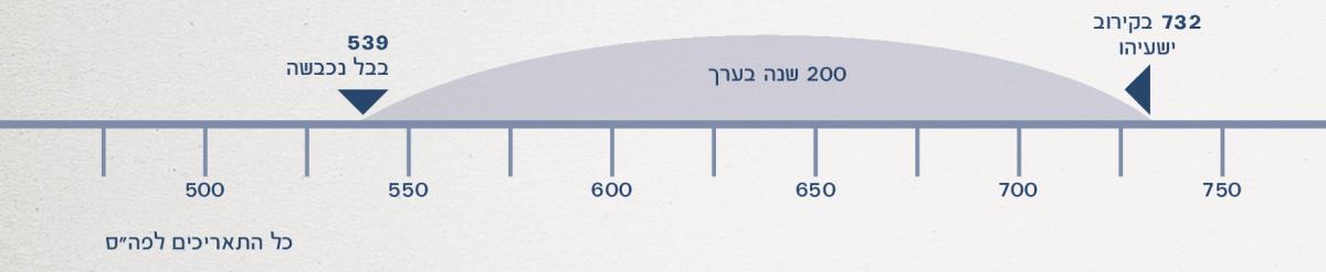 ציר זמן של 200 שנה — מנבואת ישעיהו ועד כיבוש בבל