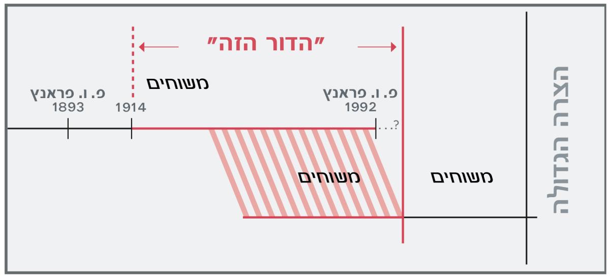 ציר זמן של ”‏הדור הזה”‏