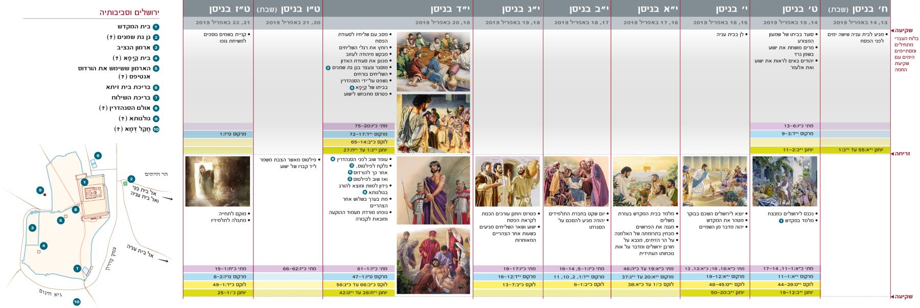 השבוע האחרון לחייו של ישוע עלי אדמות (‏חלקים א׳ ו־ב׳)‏