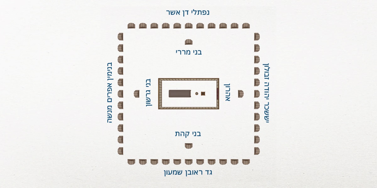 מבט מלמעלה על מבנה מחנה ישראל.‏ המשכן נמצא במרכז.‏ המשפחות משבט לוי הן הקרובות ביותר למשכן:‏ אהרון במזרח,‏ בני קהת בדרום,‏ בני גרשון במערב ובני מררי בצפון.‏ שנים עשר שבטי ישראל רחוקים מהם.‏ במזרח נמצאים יששכר,‏ יהודה וזבולון.‏ בדרום נמצאים גד,‏ ראובן ושמעון.‏ במערב נמצאים בנימין,‏ אפרים ומנשה.‏ בצפון נמצאים נפתלי,‏ דן ואשר.‏