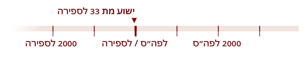 ציר זמן שמצביע על 33 לספירה,‏ שנת מותו של ישוע.‏