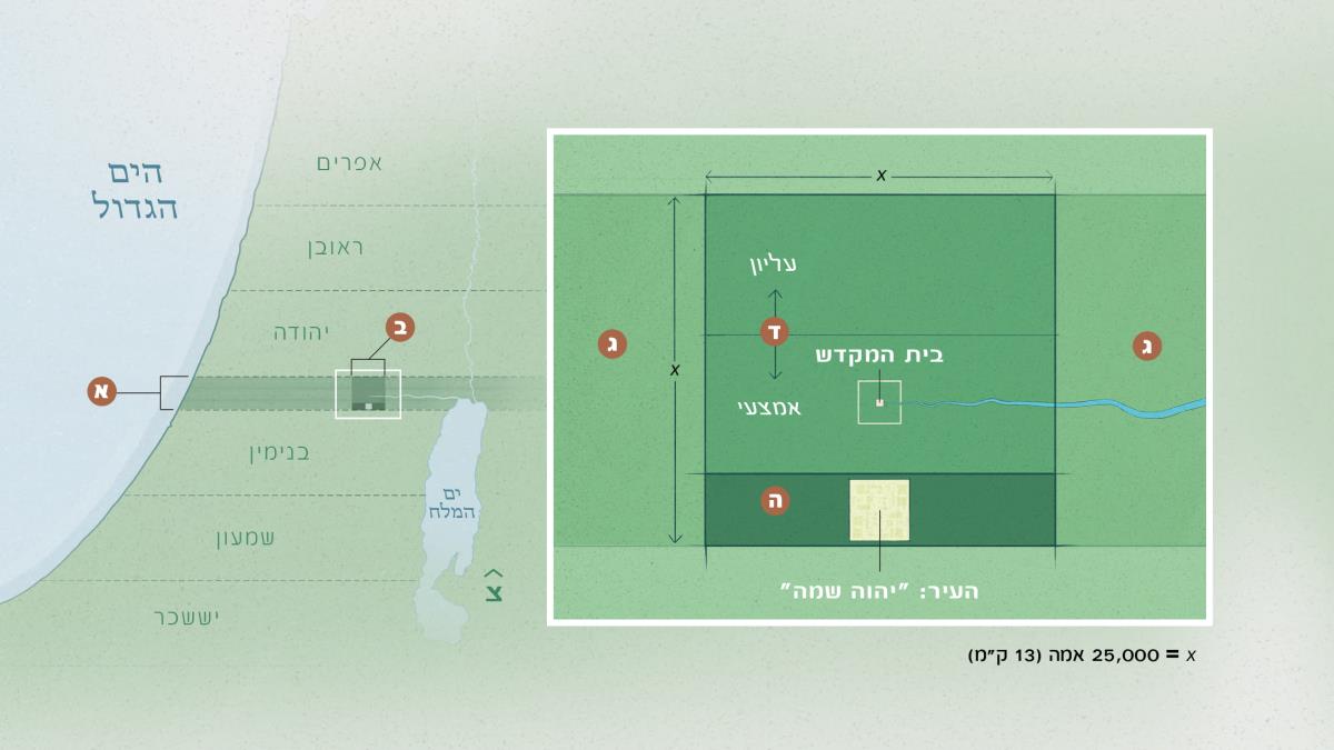 מפה ובה השטח שהבדיל יהוה,‏ אשר נקרא ’‏התרומה’‏,‏ ומפה מוגדלת של החלקה המרובעת שאורכה 000,‏25 אמה (‏13 ק״מ)‏ מצפון לדרום,‏ ו־000,‏25 אמה ממזרח למערב.‏ החלקה המרובעת נקראת ’‏כל התרומה’‏,‏ והיא מחולקת לשלושה חלקים אופקיים:‏ החלק העליון,‏ החלק האמצעי שבו שוכן המקדש והחלק התחתון שבו שוכנת העיר ’‏יהוה שמה’‏.‏