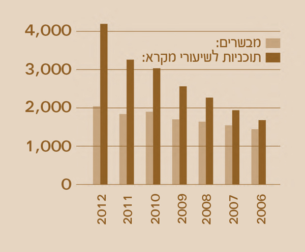 ‏[‏גרף בעמוד 2]‏