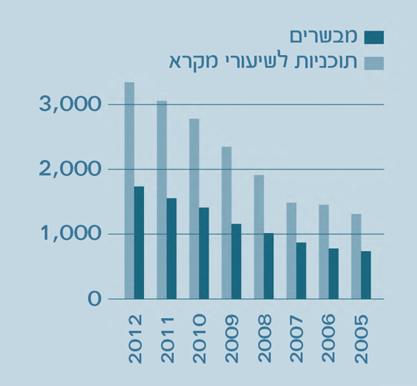 ‏[‏גרף בעמוד 2]‏