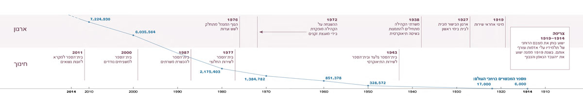 ציר זמן של שיפורים ארגוניים וחינוכיים,‏ וכן מספרם של עדי יהוה ברחבי העולם