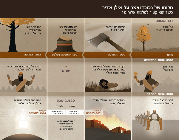 תרשים המפרט את התאריכים והמאורעות הקשורים לחלומו של נבוכדנאצר