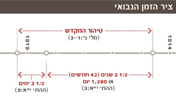 ציר הזמן של טיהור המקדש משנת 1914 עד 1919