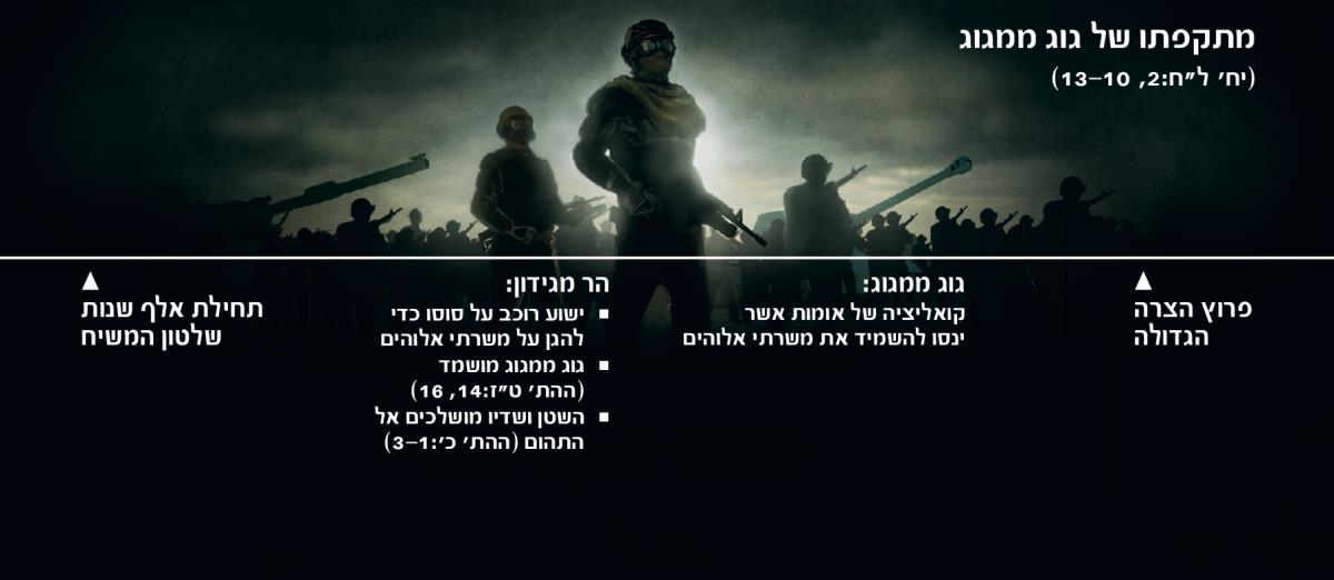 ציר זמן של מתקפת גוג ממגוג,‏ החל מפרוץ הצרה הגדולה