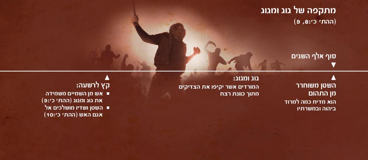 ציר זמן של מתקפת גוג ומגוג בסוף אלף השנים