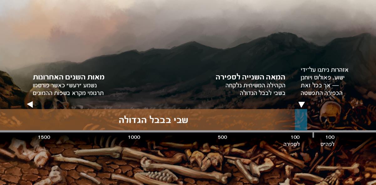 ציר זמן של השבי של עם אלוהים בבבל הגדולה,‏ החל במאה השנייה לספירה