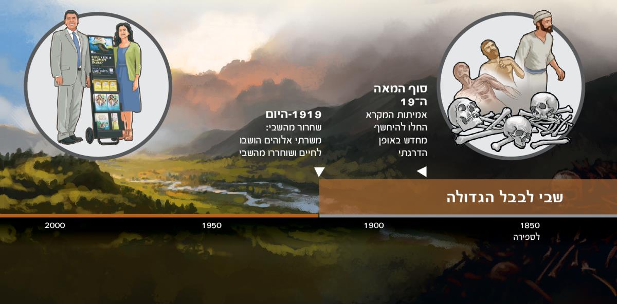 ציר זמן המציין את שחרורו של עם אלוהים מן השבי בבבל הגדולה מאז 1919