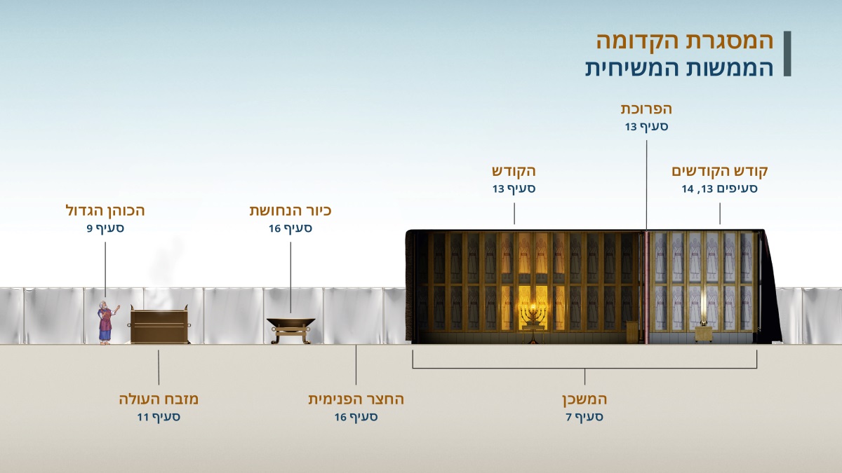הטבלה ”‏המסגרת הקדומה — הממשות המשיחית”‏,‏ בה מוצגים מאפיינים של עבודת אלוהים במשכן.‏ 1.‏ הכוהן הגדול;‏ ראה סעיף 9.‏ 2.‏ מזבח העולה;‏ ראה סעיף 11.‏ 3.‏ כיור הנחושת;‏ ראה סעיף 16.‏ 4.‏ החצר הפנימית;‏ ראה סעיף 16.‏ 5.‏ המשכן;‏ ראה סעיף 7.‏ 6.‏ הקודש;‏ ראה סעיף 13.‏ 7.‏ הפרוכת;‏ ראה סעיף 13.‏ 8.‏ קודש הקודשים;‏ ראה סעיפים 13,‏ 14.‏