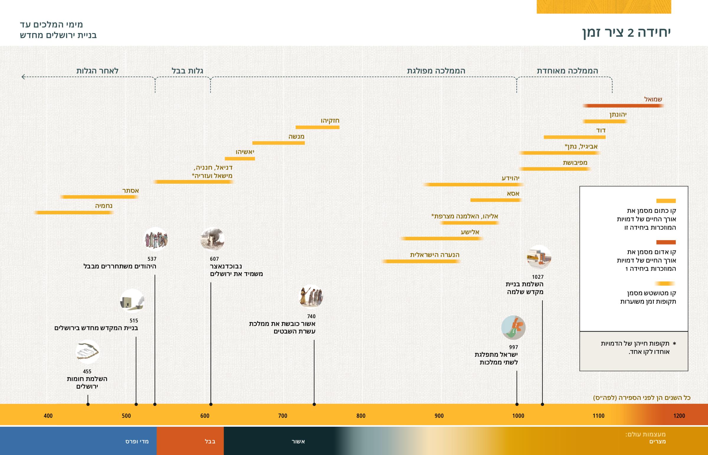 ציר זמן שמראה את אורך החיים של הדמויות המוזכרות ביחידה 2 ומאורעות מקראיים בולטים שרשומים אחרי התרשים.‏
