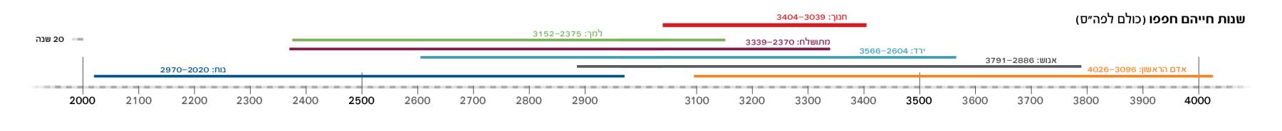 ציר זמן עם שנות חייהם של דמויות מקראיות שחפפו עם שנות חייו של חנוך