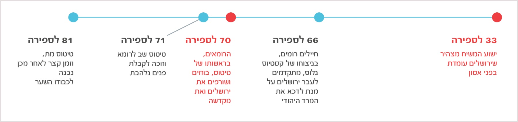 ציר זמן החל מ־33 לספירה,‏ השנה שבה חזה ישוע את חורבן ירושלים,‏ עד מותו של טיטוס ב־81 לספירה