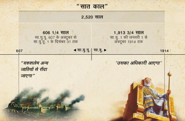 चार्ट: सात काल, या फिर अन्य जातियों का समय, यरूशलेम पर जीत हासिल करने से शुरू होकर 2,520 साल के आखिर तक लें तो अक्टूबर 1914 में खत्म होगा