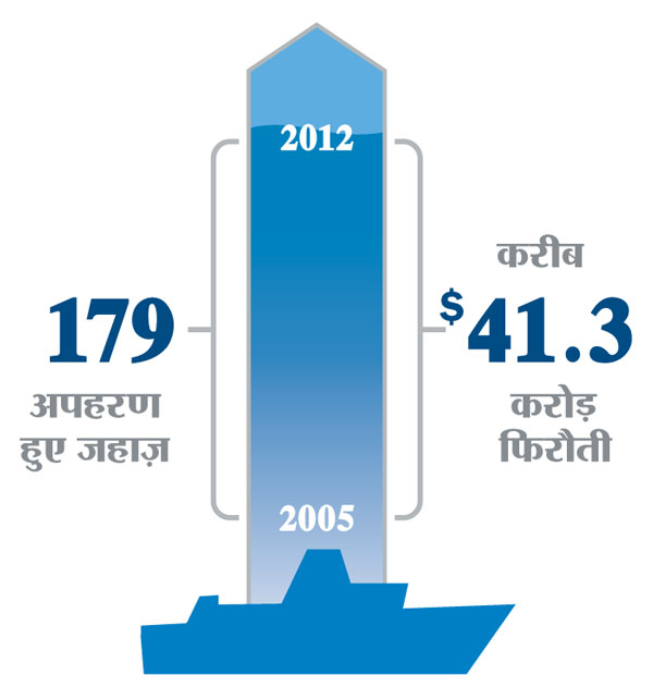 अपहरण किए गए जहाज़ों और उनकी फिरौती का प्राफ