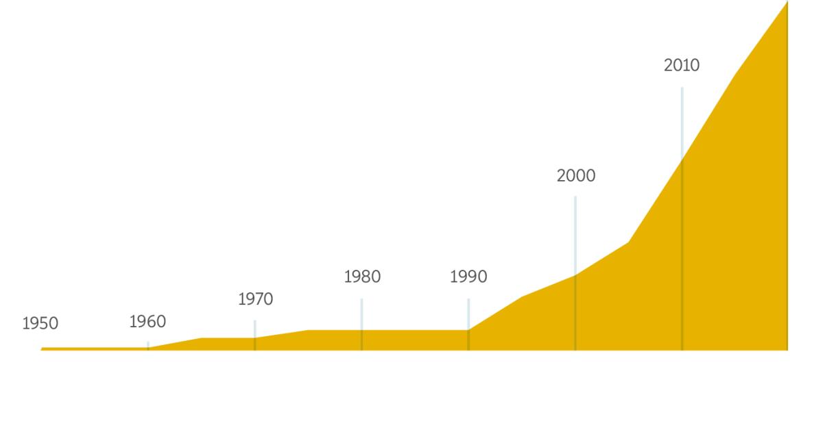 एक चित्र जिसमें दिखाया गया है कि 1950 से लेकर 2020 तक नयी दुनिया अनुवाद  बाइबल के उत्पादन में कितनी बढ़ोतरी हुई है