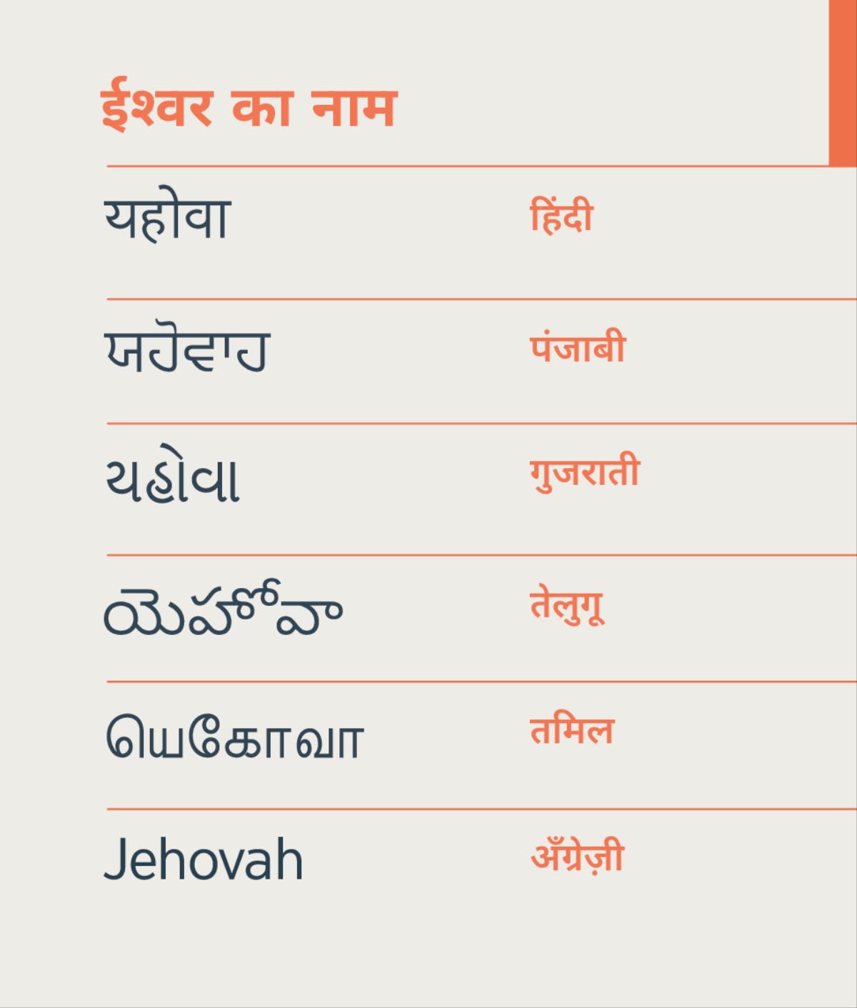 ईश्‍वर का नाम यहोवा हिंदी, पंजाबी, गुजराती, तेलुगू, तमिल और अँग्रेज़ी भाषा में लिखा है।