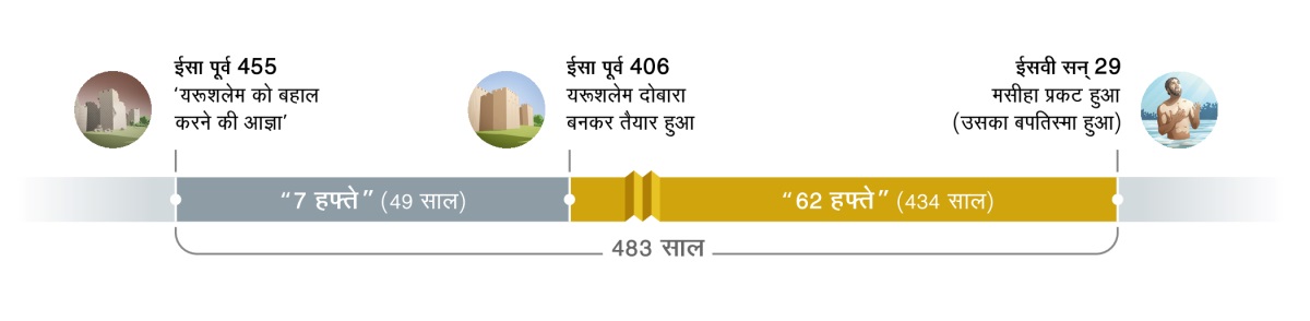 483 साल की समय-रेखा। इसकी शुरूआत ईसा पूर्व 455 में हुई जब ‘यरूशलेम को बहाल करने की आज्ञा’ दी गयी। फिर “7 हफ्ते” (49 साल) बीते। ईसा पूर्व 406 में यरूशलेम दोबारा बनकर तैयार हुआ। फिर 62 हफ्ते (434 साल) बीते। ईसवी सन्‌ 29 में यीशु का बपतिस्मा हुआ और वह मसीहा के तौर पर प्रकट हुआ।