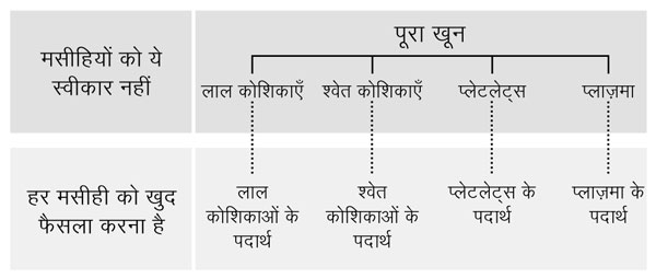 खून, उसके चार पदार्थ और खून के घटक