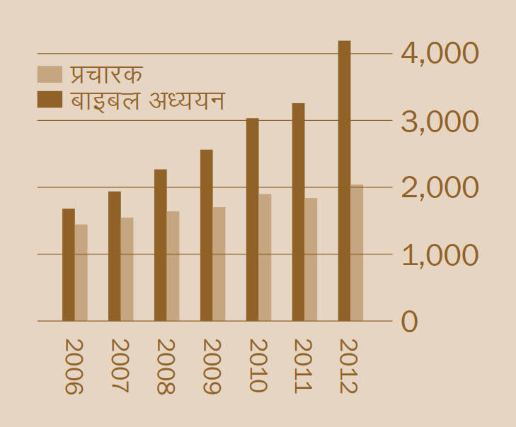 [पेज २ पर ग्राफ]