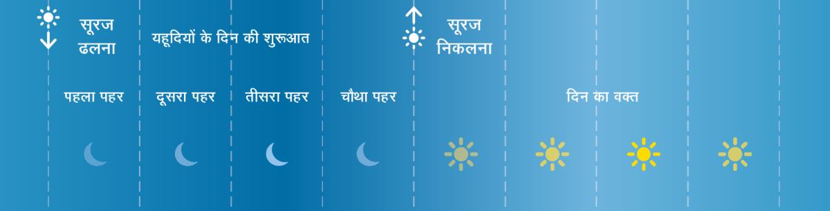 बाइबल के ज़माने में यहूदियों के मुताबिक दिन के चार पहर
